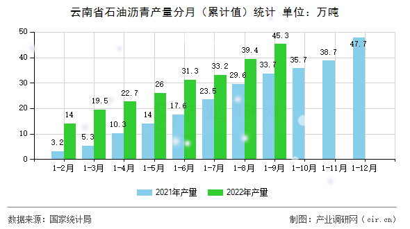 云南省石油瀝青產量分月（累計值）統(tǒng)計