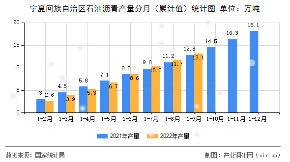 寧夏回族自治區(qū)石油瀝青產(chǎn)量分月（累計值）統(tǒng)計圖