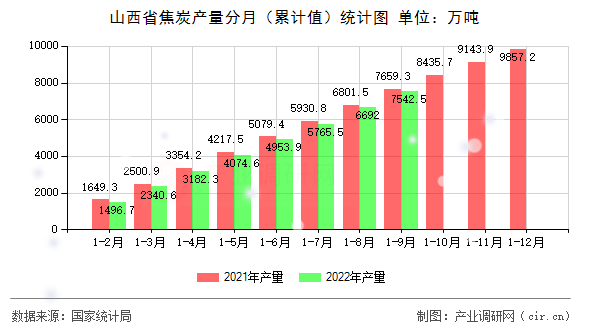 山西省焦炭產(chǎn)量分月(累計(jì)值)統(tǒng)計(jì)圖 山西省焦炭產(chǎn)量分月(累計(jì)值)統(tǒng)計(jì)圖