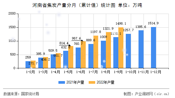 河南省焦炭產(chǎn)量分月（累計值）統(tǒng)計圖