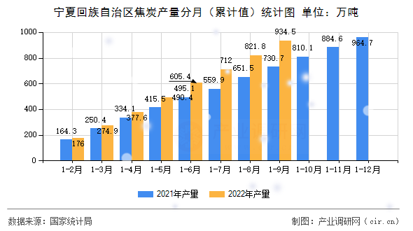 寧夏回族自治區(qū)焦炭產(chǎn)量分月（累計值）統(tǒng)計圖