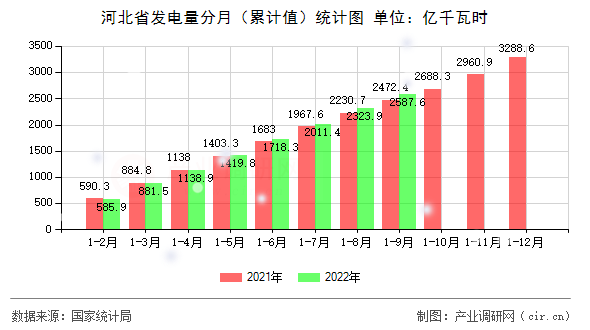 河北省發(fā)電量分月（累計值）統(tǒng)計圖