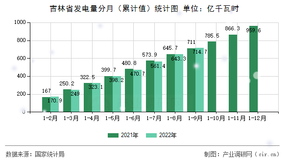 吉林省發(fā)電量分月（累計(jì)值）統(tǒng)計(jì)圖