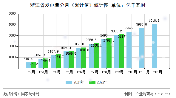浙江省發(fā)電量分月(累計值)統(tǒng)計圖 浙江省發(fā)電量分月(累計值)統(tǒng)計圖