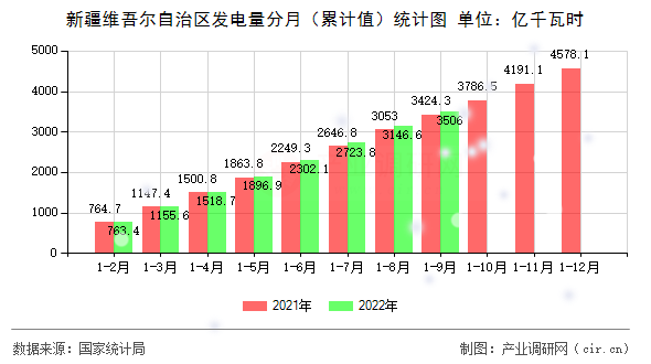 新疆維吾爾自治區(qū)發(fā)電量分月（累計(jì)值）統(tǒng)計(jì)圖