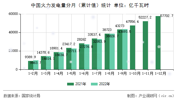 中國火力發(fā)電量分月（累計(jì)值）統(tǒng)計(jì)