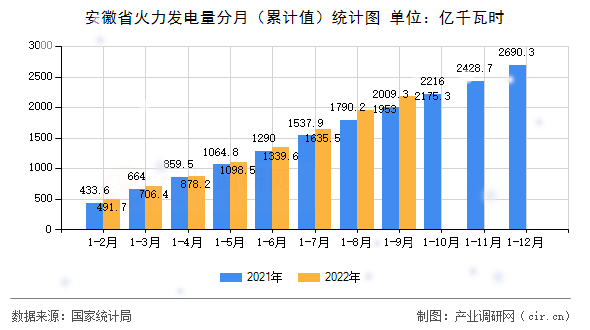 安徽省火力發(fā)電量分月（累計(jì)值）統(tǒng)計(jì)圖