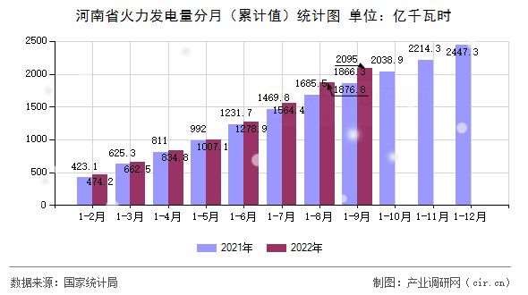 河南省火力發(fā)電量分月（累計(jì)值）統(tǒng)計(jì)圖