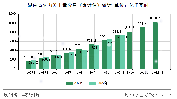 湖南省火力發(fā)電量分月（累計值）統計