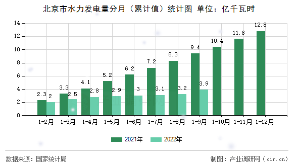 北京市水力發(fā)電量分月（累計值）統(tǒng)計圖