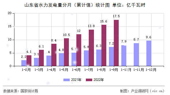 山東省水力發(fā)電量分月（累計值）統(tǒng)計圖