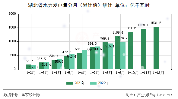 湖北省水力發(fā)電量分月（累計(jì)值）統(tǒng)計(jì)