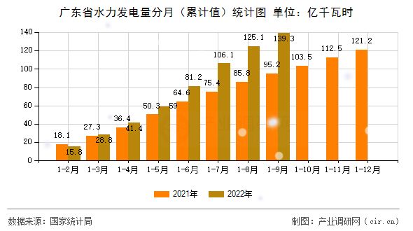 廣東省水力發(fā)電量分月（累計(jì)值）統(tǒng)計(jì)圖