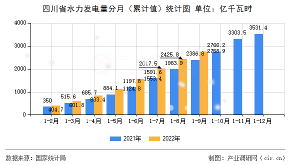 四川省水力發(fā)電量分月（累計(jì)值）統(tǒng)計(jì)圖