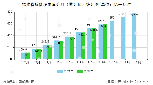 福建省核能發(fā)電量分月（累計值）統(tǒng)計圖
