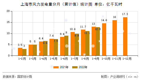 上海市風(fēng)力發(fā)電量分月（累計(jì)值）統(tǒng)計(jì)圖