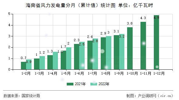 海南省風(fēng)力發(fā)電量分月（累計(jì)值）統(tǒng)計(jì)圖