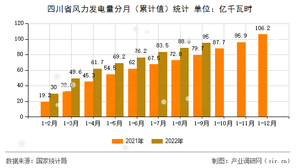 四川省風(fēng)力發(fā)電量分月（累計值）統(tǒng)計