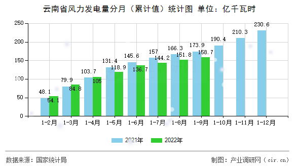 云南省風(fēng)力發(fā)電量分月（累計(jì)值）統(tǒng)計(jì)圖