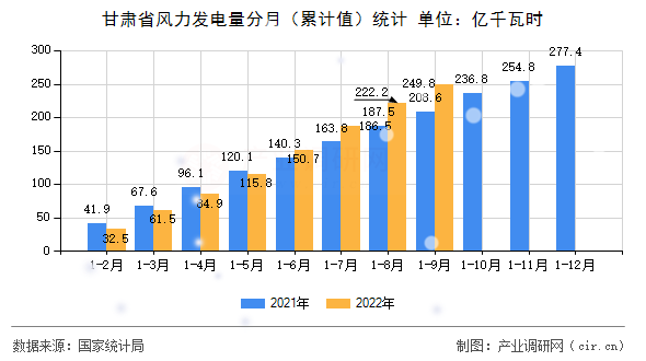甘肅省風(fēng)力發(fā)電量分月（累計(jì)值）統(tǒng)計(jì)