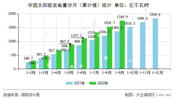 中國太陽能發(fā)電量分月（累計值）統(tǒng)計