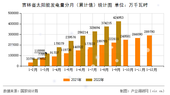 吉林省太陽能發(fā)電量分月（累計值）統(tǒng)計圖