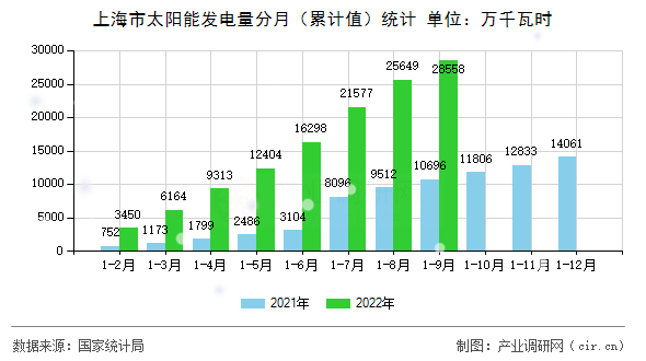 上海市太陽能發(fā)電量分月（累計(jì)值）統(tǒng)計(jì)