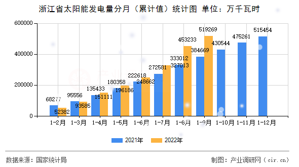 浙江省太陽能發(fā)電量分月（累計值）統(tǒng)計圖