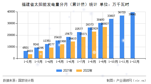 福建省太陽能發(fā)電量分月（累計值）統計
