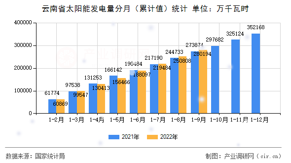 云南省太陽(yáng)能發(fā)電量分月（累計(jì)值）統(tǒng)計(jì)
