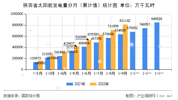 陜西省太陽(yáng)能發(fā)電量分月（累計(jì)值）統(tǒng)計(jì)圖