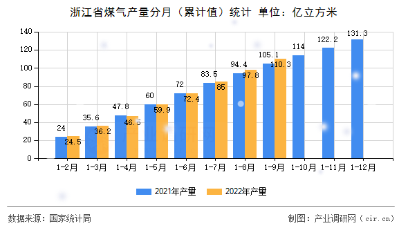 浙江省煤氣產(chǎn)量分月（累計(jì)值）統(tǒng)計(jì)