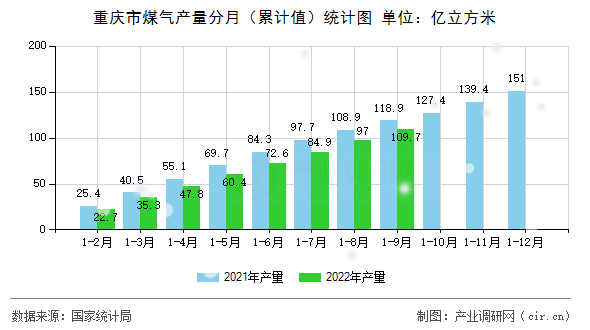 重慶市煤氣產量分月(累計值)統(tǒng)計圖 重慶市煤氣產量分月(累計值)統(tǒng)計圖