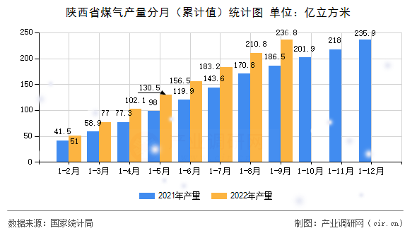 陜西省煤氣產(chǎn)量分月（累計值）統(tǒng)計圖