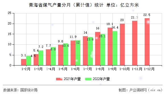 青海省煤氣產(chǎn)量分月（累計(jì)值）統(tǒng)計(jì)