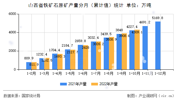 山西省鐵礦石原礦產(chǎn)量分月（累計值）統(tǒng)計