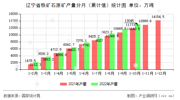 遼寧省鐵礦石原礦產(chǎn)量分月（累計(jì)值）統(tǒng)計(jì)圖