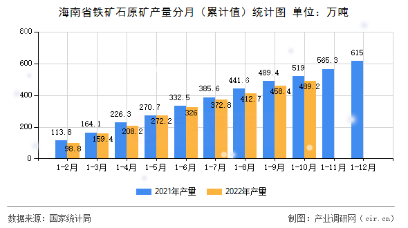 海南省鐵礦石原礦產(chǎn)量分月（累計(jì)值）統(tǒng)計(jì)圖