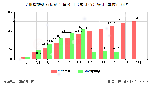 貴州省鐵礦石原礦產(chǎn)量分月（累計值）統(tǒng)計