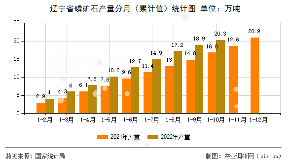 遼寧省磷礦石產量分月（累計值）統(tǒng)計圖