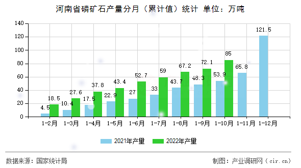河南省磷礦石產(chǎn)量分月(累計值)統(tǒng)計 河南省磷礦石產(chǎn)量分月(累計值)統(tǒng)計