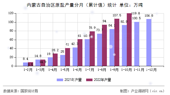 內蒙古自治區(qū)原鹽產量分月（累計值）統(tǒng)計