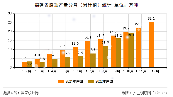 福建省原鹽產(chǎn)量分月（累計(jì)值）統(tǒng)計(jì)