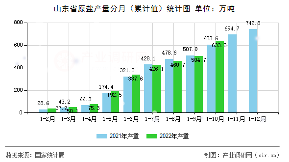 山東省原鹽產(chǎn)量分月（累計值）統(tǒng)計圖