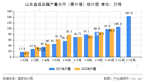 山東省成品糖產(chǎn)量分月（累計(jì)值）統(tǒng)計(jì)圖