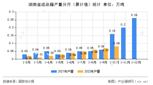 湖南省成品糖產(chǎn)量分月（累計(jì)值）統(tǒng)計(jì)