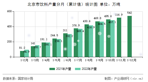 北京市飲料產(chǎn)量分月（累計(jì)值）統(tǒng)計(jì)圖