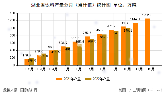湖北省飲料產(chǎn)量分月（累計值）統(tǒng)計圖