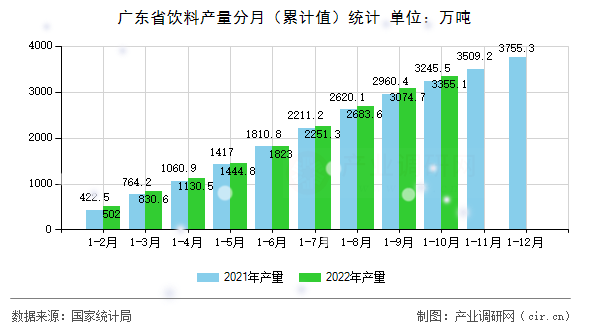廣東省飲料產(chǎn)量分月（累計(jì)值）統(tǒng)計(jì)