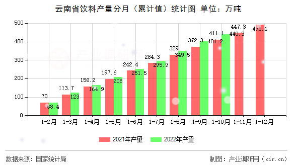 云南省飲料產(chǎn)量分月（累計值）統(tǒng)計圖